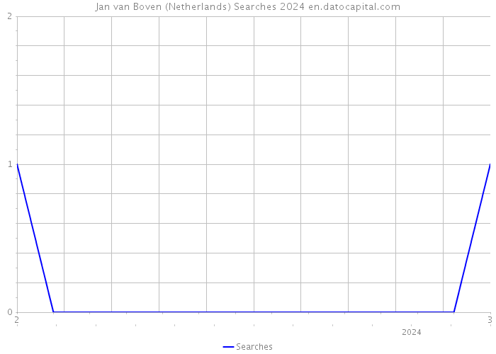 Jan van Boven (Netherlands) Searches 2024 