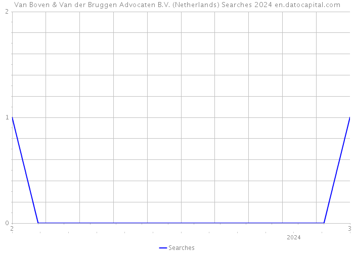 Van Boven & Van der Bruggen Advocaten B.V. (Netherlands) Searches 2024 