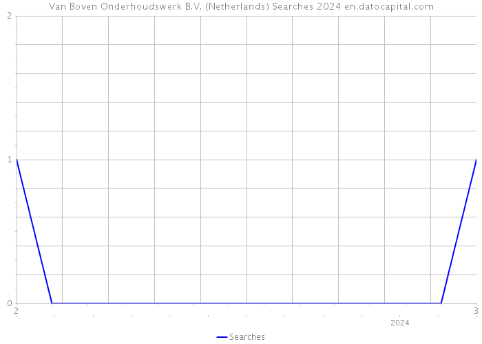 Van Boven Onderhoudswerk B.V. (Netherlands) Searches 2024 