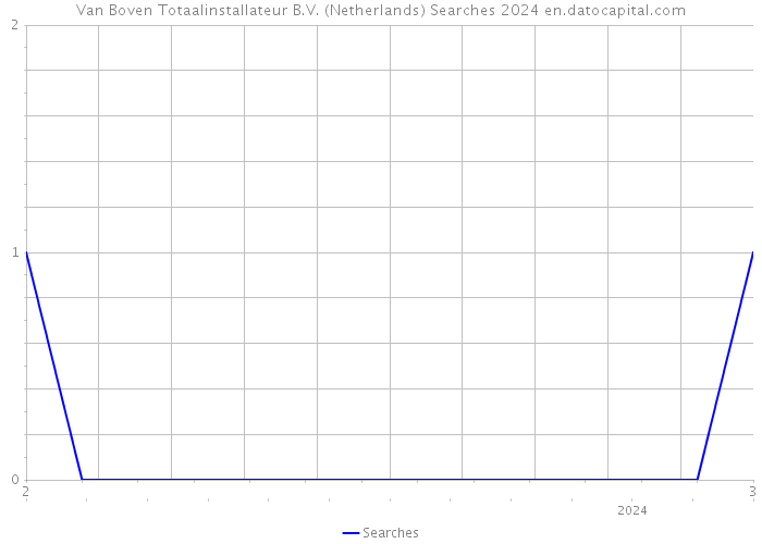 Van Boven Totaalinstallateur B.V. (Netherlands) Searches 2024 