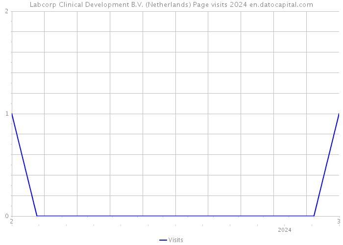 Labcorp Clinical Development B.V. (Netherlands) Page visits 2024 