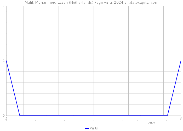 Malik Mohammed Easah (Netherlands) Page visits 2024 