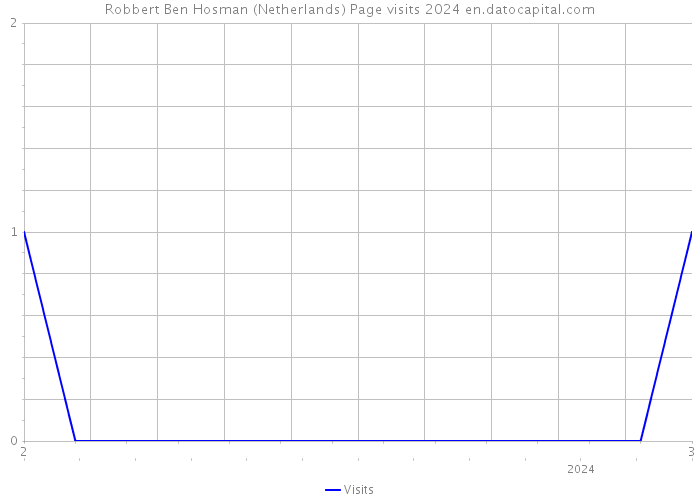 Robbert Ben Hosman (Netherlands) Page visits 2024 
