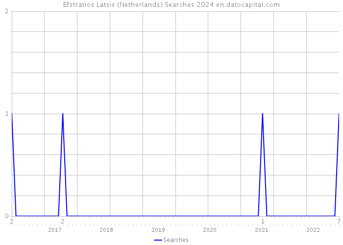 Efstratios Latsis (Netherlands) Searches 2024 