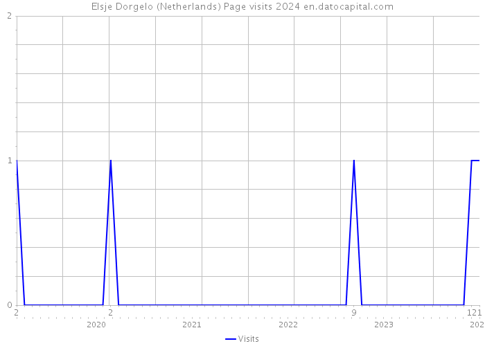 Elsje Dorgelo (Netherlands) Page visits 2024 