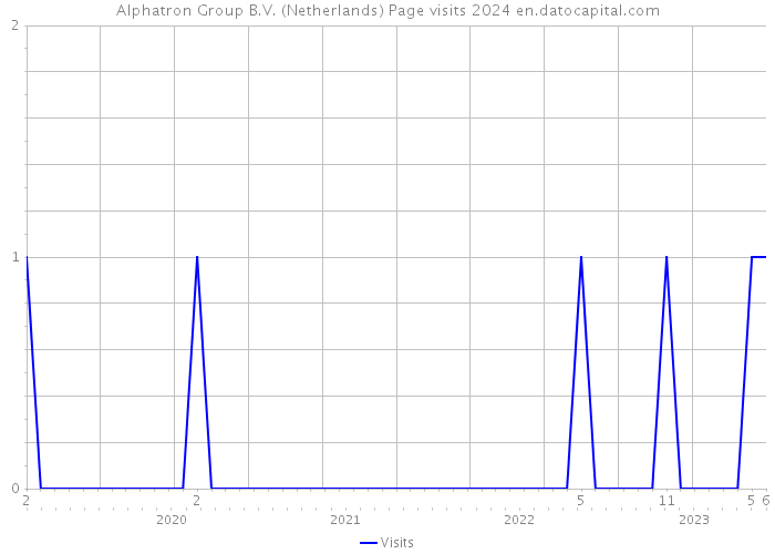 Alphatron Group B.V. (Netherlands) Page visits 2024 