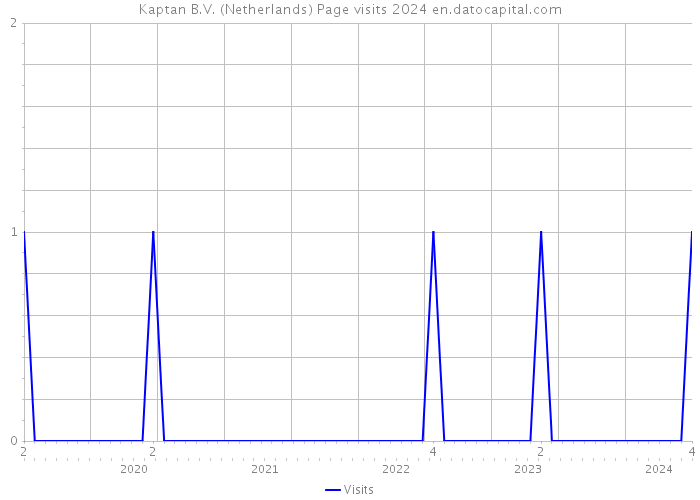 Kaptan B.V. (Netherlands) Page visits 2024 