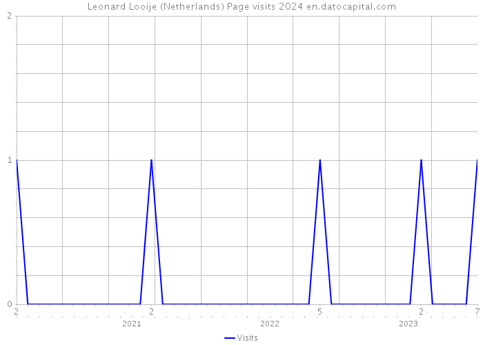 Leonard Looije (Netherlands) Page visits 2024 