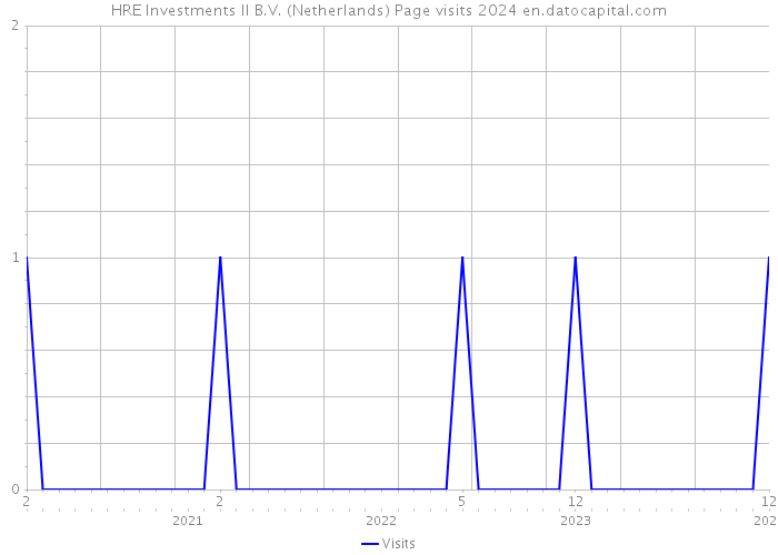 HRE Investments II B.V. (Netherlands) Page visits 2024 