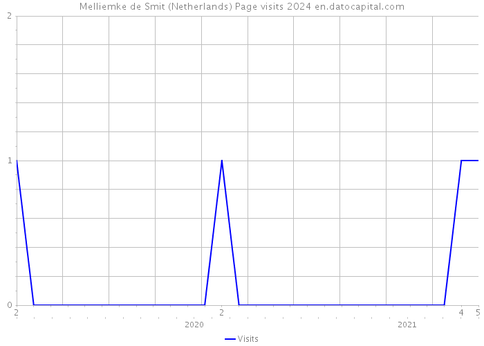 Melliemke de Smit (Netherlands) Page visits 2024 
