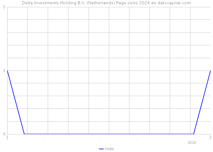 Delta Investments Holding B.V. (Netherlands) Page visits 2024 