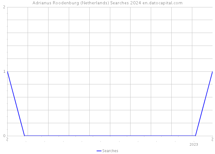 Adrianus Roodenburg (Netherlands) Searches 2024 