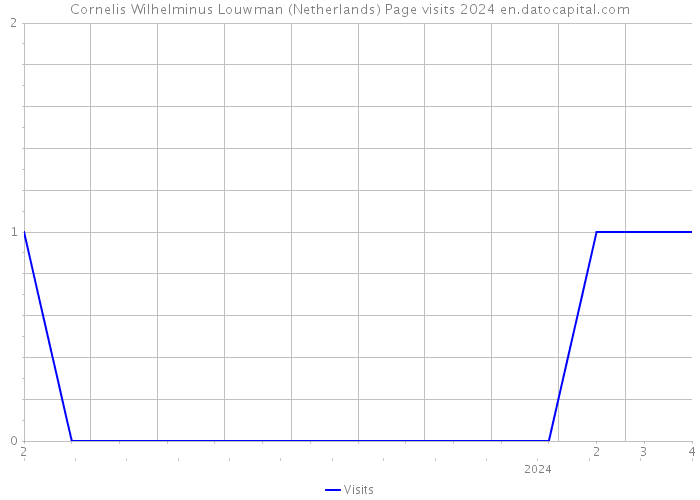 Cornelis Wilhelminus Louwman (Netherlands) Page visits 2024 
