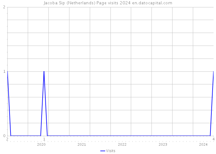 Jacoba Sip (Netherlands) Page visits 2024 