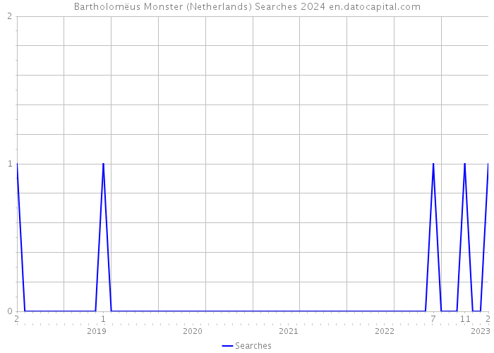 Bartholomëus Monster (Netherlands) Searches 2024 