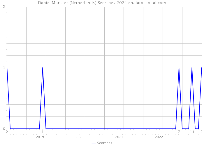 Daniël Monster (Netherlands) Searches 2024 