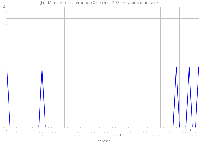 Jan Monster (Netherlands) Searches 2024 