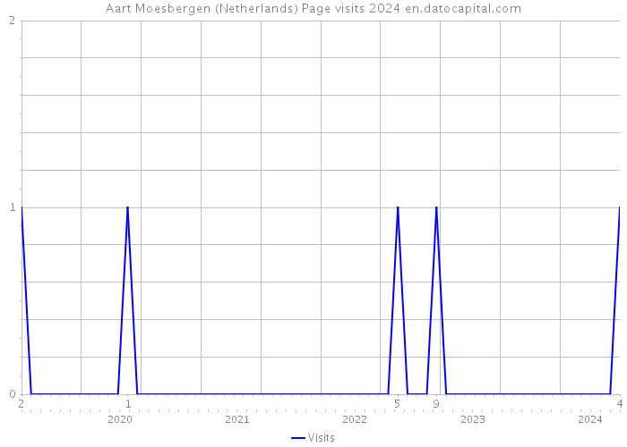 Aart Moesbergen (Netherlands) Page visits 2024 