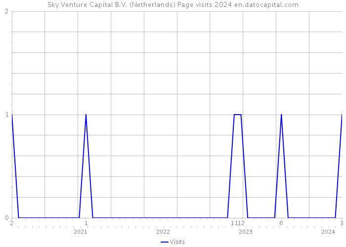 Sky Venture Capital B.V. (Netherlands) Page visits 2024 