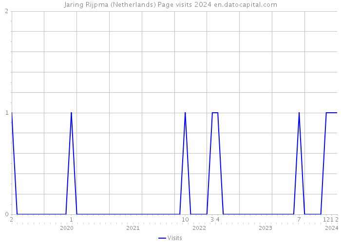 Jaring Rijpma (Netherlands) Page visits 2024 