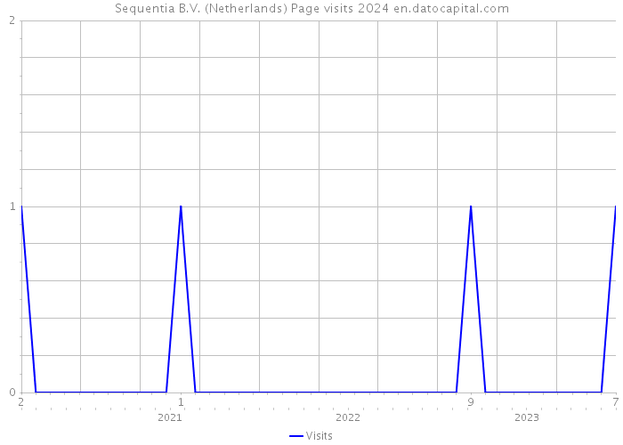 Sequentia B.V. (Netherlands) Page visits 2024 