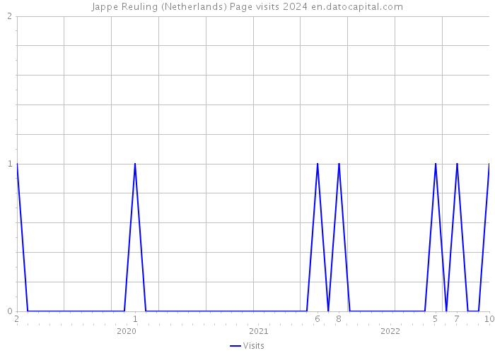 Jappe Reuling (Netherlands) Page visits 2024 