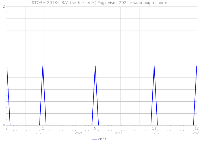 STORM 2013-I B.V. (Netherlands) Page visits 2024 