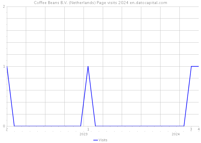 Coffee Beans B.V. (Netherlands) Page visits 2024 