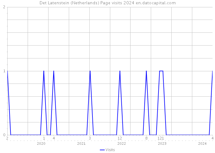 Det Latenstein (Netherlands) Page visits 2024 