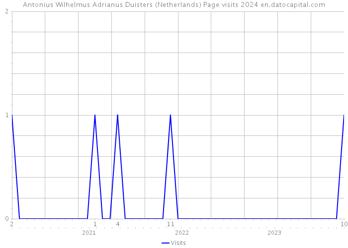 Antonius Wilhelmus Adrianus Duisters (Netherlands) Page visits 2024 