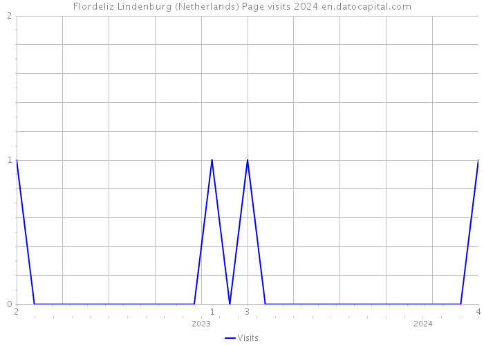 Flordeliz Lindenburg (Netherlands) Page visits 2024 