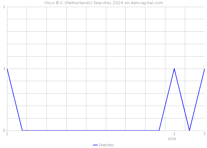 Visco B.V. (Netherlands) Searches 2024 