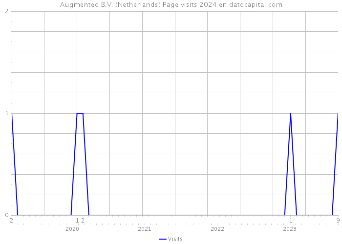 Augmented B.V. (Netherlands) Page visits 2024 