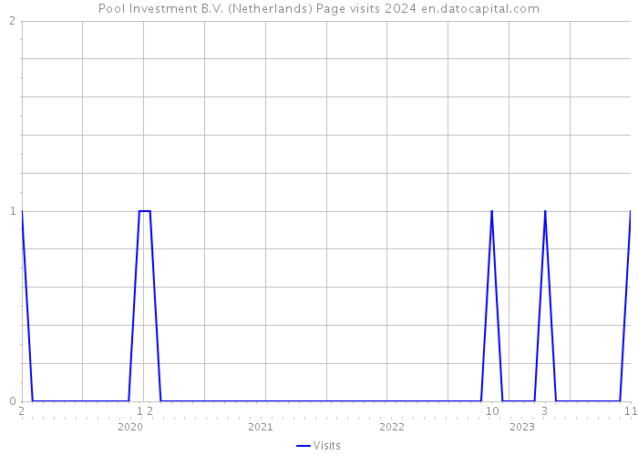 Pool Investment B.V. (Netherlands) Page visits 2024 