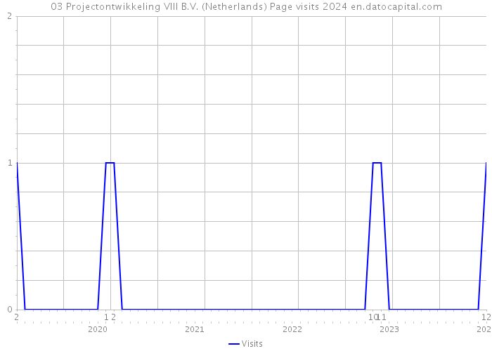 03 Projectontwikkeling VIII B.V. (Netherlands) Page visits 2024 