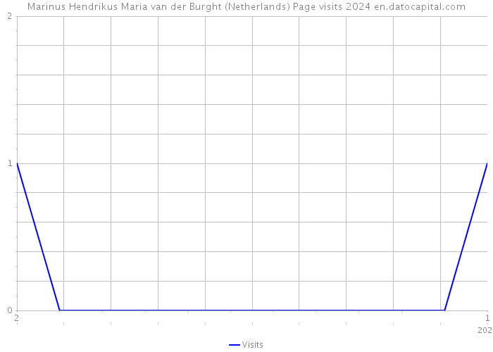 Marinus Hendrikus Maria van der Burght (Netherlands) Page visits 2024 