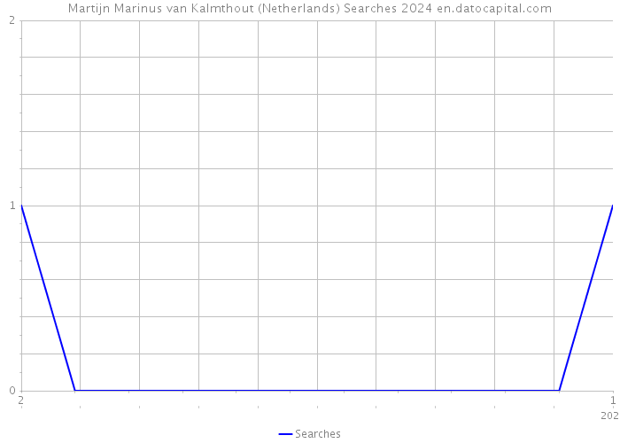 Martijn Marinus van Kalmthout (Netherlands) Searches 2024 