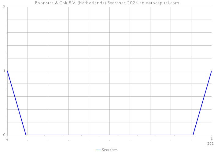 Boonstra & Cok B.V. (Netherlands) Searches 2024 