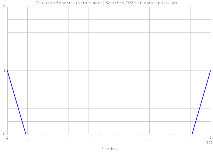 Gooitzen Boonstra (Netherlands) Searches 2024 