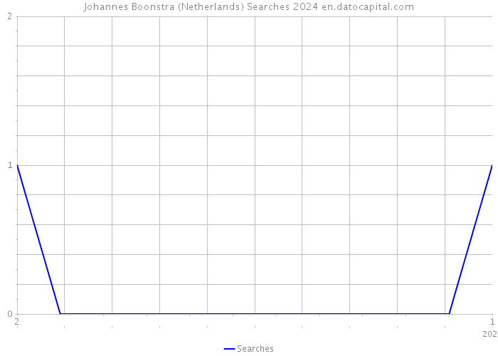 Johannes Boonstra (Netherlands) Searches 2024 