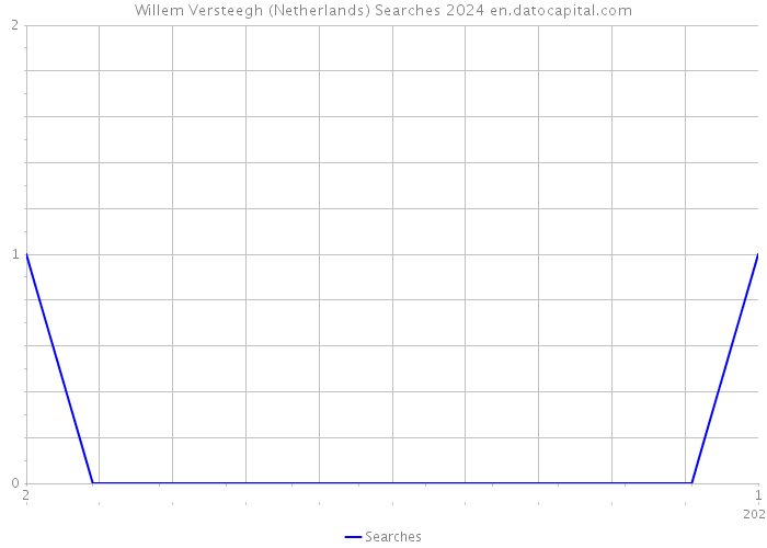 Willem Versteegh (Netherlands) Searches 2024 