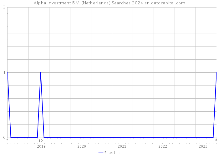 Alpha Investment B.V. (Netherlands) Searches 2024 