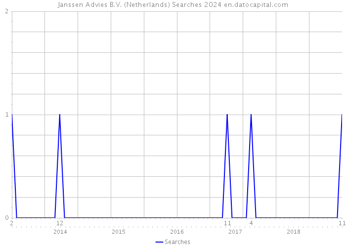 Janssen Advies B.V. (Netherlands) Searches 2024 