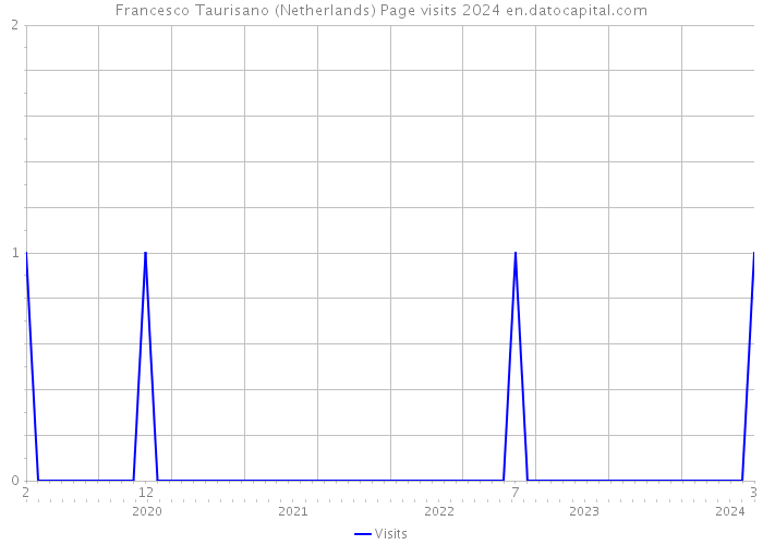 Francesco Taurisano (Netherlands) Page visits 2024 