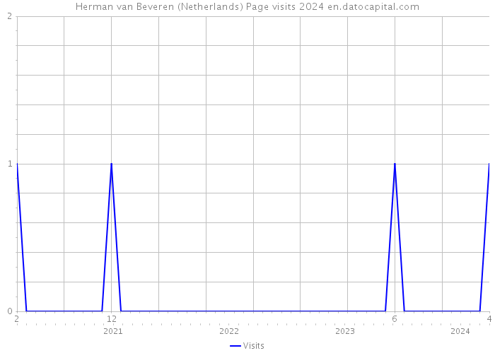 Herman van Beveren (Netherlands) Page visits 2024 