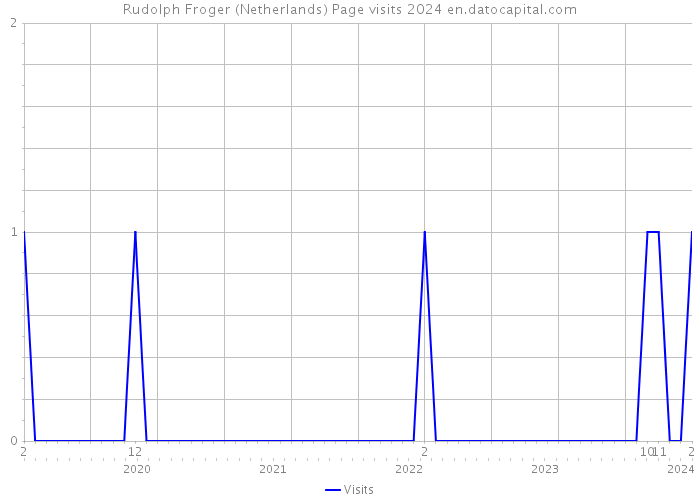 Rudolph Froger (Netherlands) Page visits 2024 