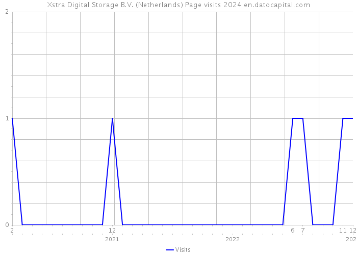 Xstra Digital Storage B.V. (Netherlands) Page visits 2024 
