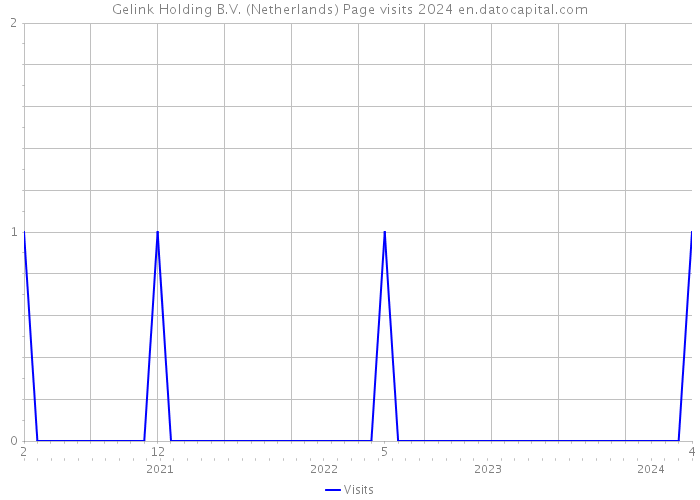 Gelink Holding B.V. (Netherlands) Page visits 2024 