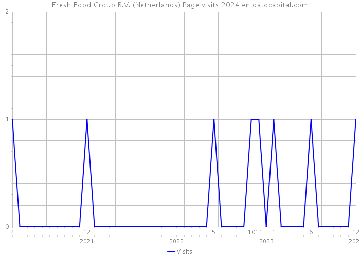 Fresh Food Group B.V. (Netherlands) Page visits 2024 