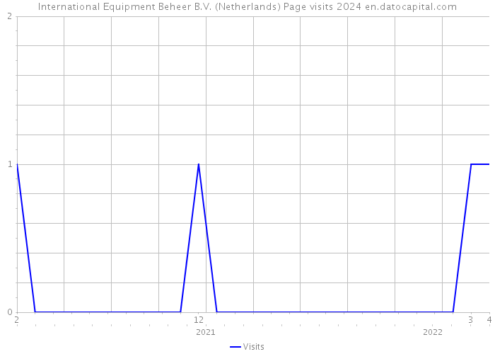 International Equipment Beheer B.V. (Netherlands) Page visits 2024 